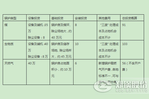 燃煤鍋爐、燃生物質(zhì)鍋爐、天然氣鍋爐的燃料優(yōu)劣勢及初期投入對比 