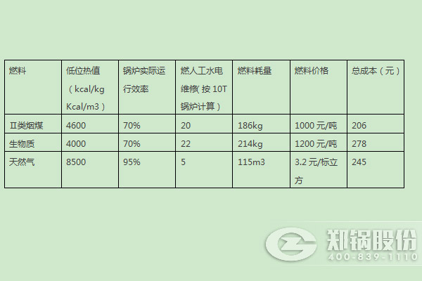 燃煤鍋爐、燃生物質(zhì)鍋爐、天然氣鍋爐運行成本分析比較