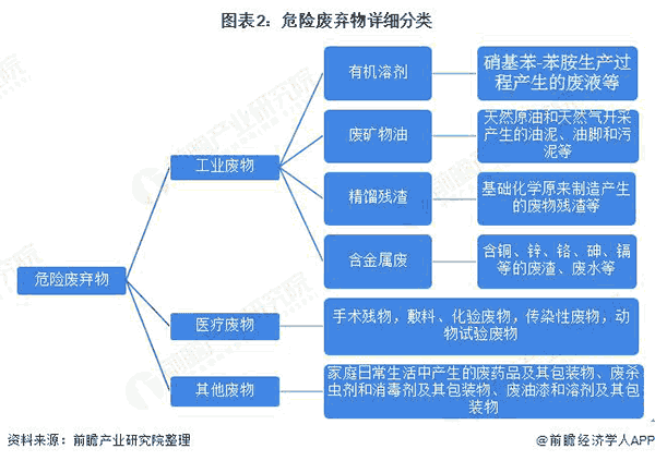 危險(xiǎn)廢棄物詳細(xì)分類(lèi).png